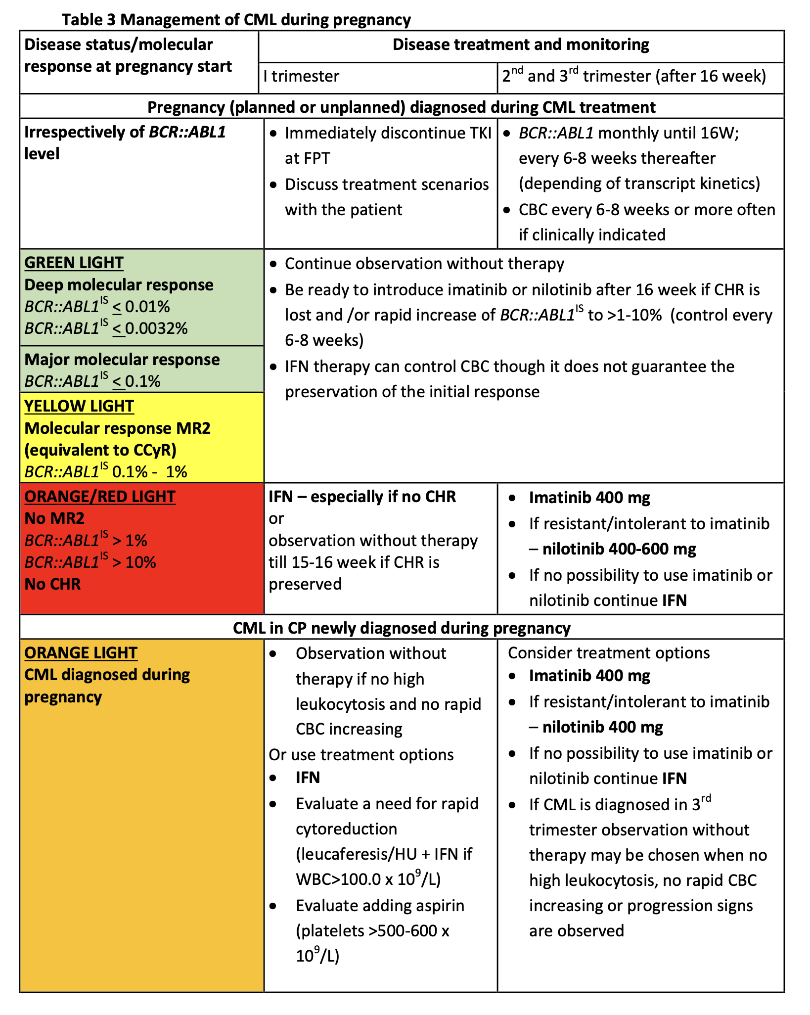 Table 3 Management of CML during pregnancy