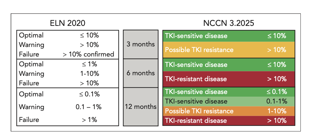 Treatment guidelines Figure 1 Soverini Blood